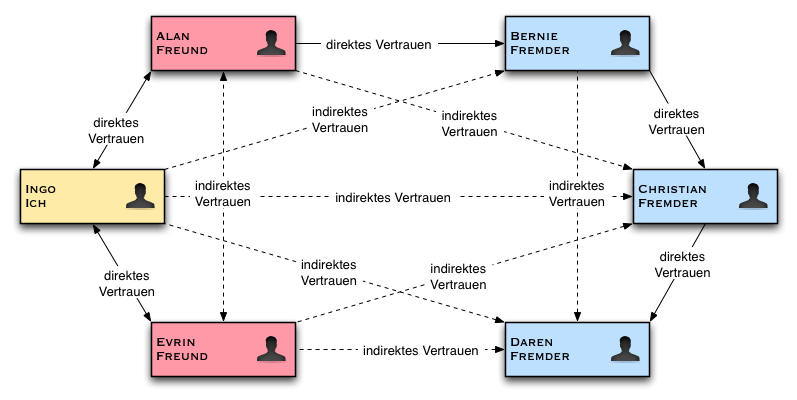 Image Web_Of_Trust